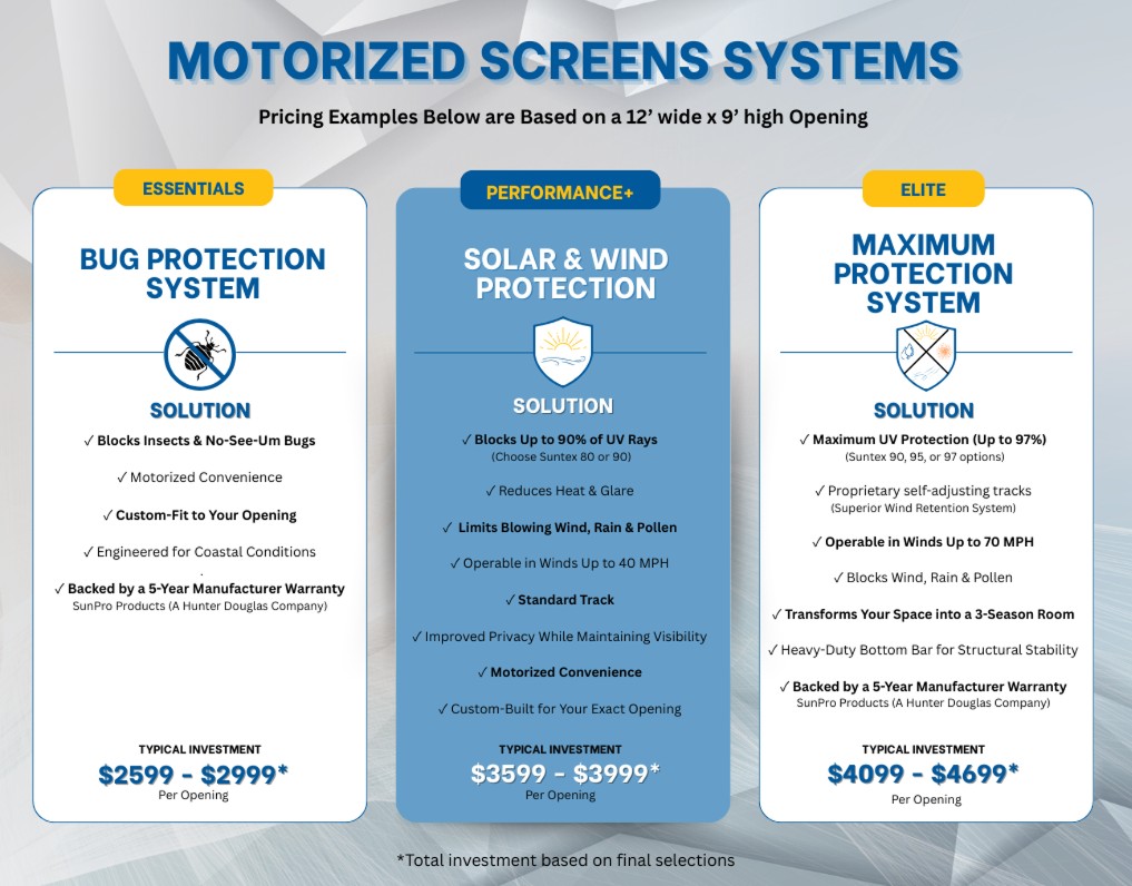 Infographic comparing three motorized screen systems: Bug Protection, Solar & Wind Protection, and Maximum Protection. Each column lists features, solutions, and typical investment amounts for each system, with blue and yellow accents.